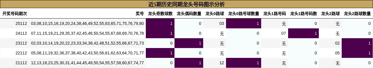 近5期历史同期龙头号码图示分析
