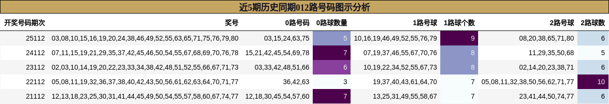 近5期历史同期012路号码图示分析