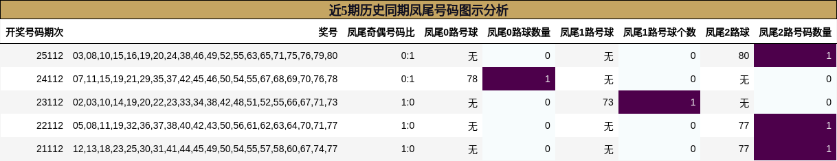 近5期历史同期凤尾号码图示分析