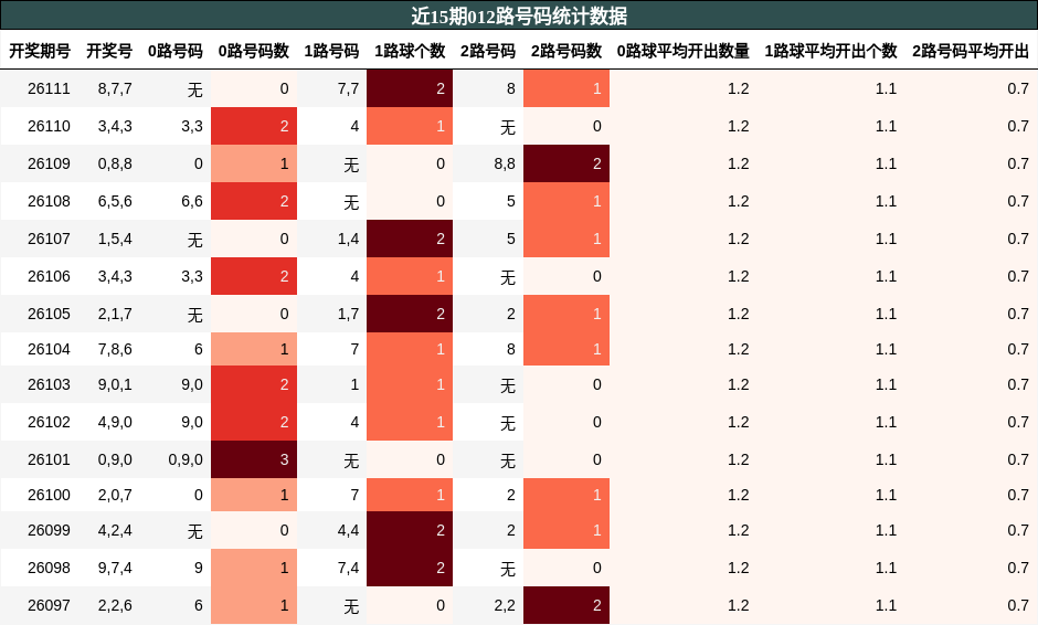 近15期012路号码统计数据