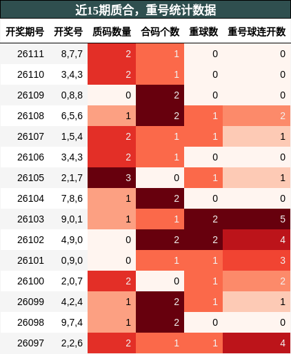 近15期质合，重号统计数据