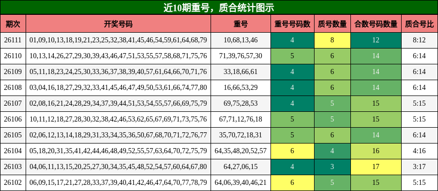 重号分析，质合分析