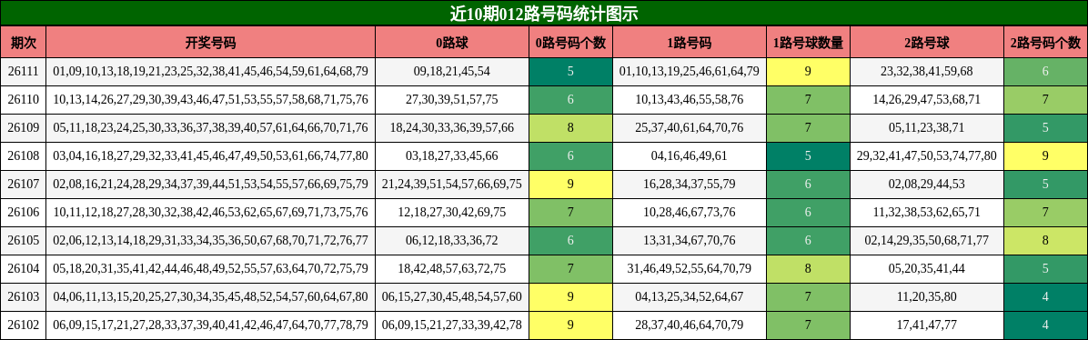 012路号码分析