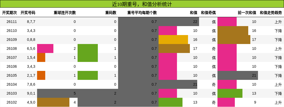 重号分析，和值分析