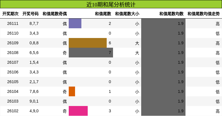 和尾分析