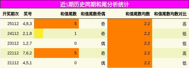 和尾分析