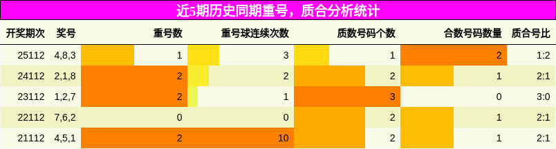 重号分析，质合分析