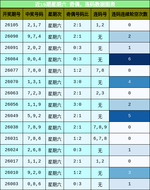奇偶分析，连码分析