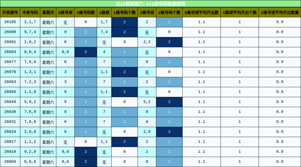 012路号码分析
