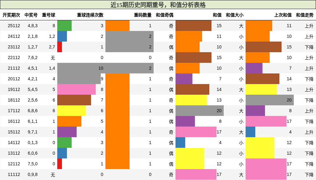 重号分析，和值分析