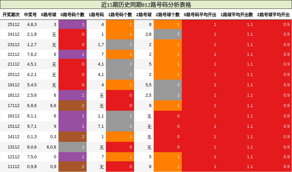 012路号码分析