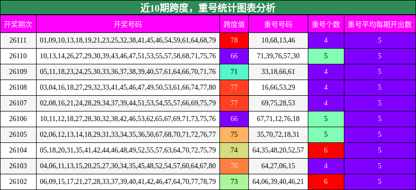 跨度分析，重号分析