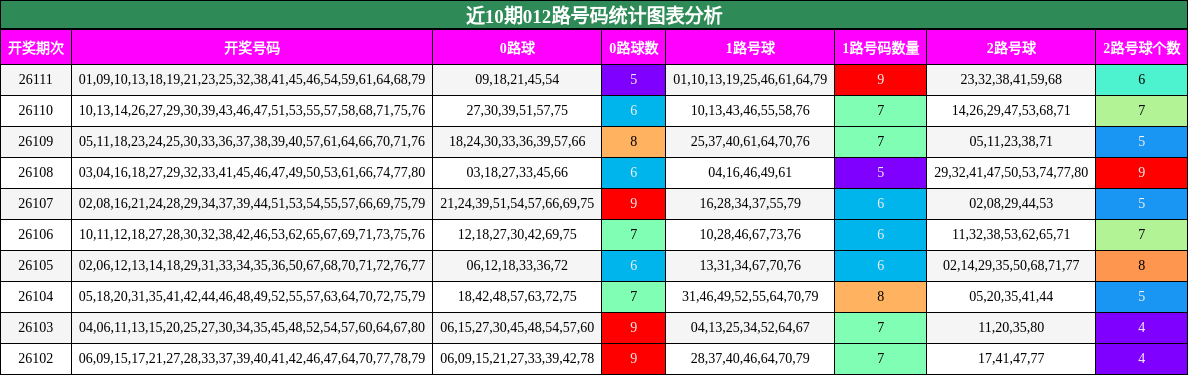 012路号码分析
