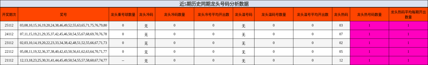 近5期历史同期龙头号码分析数据