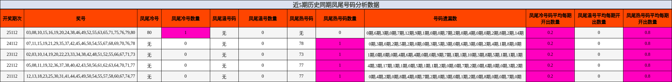 近5期历史同期凤尾号码分析数据