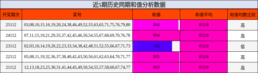 近5期历史同期和值分析数据
