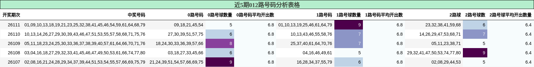 012路号码分析
