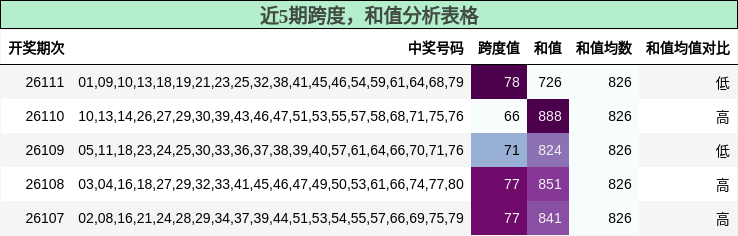 跨度分析，和值分析