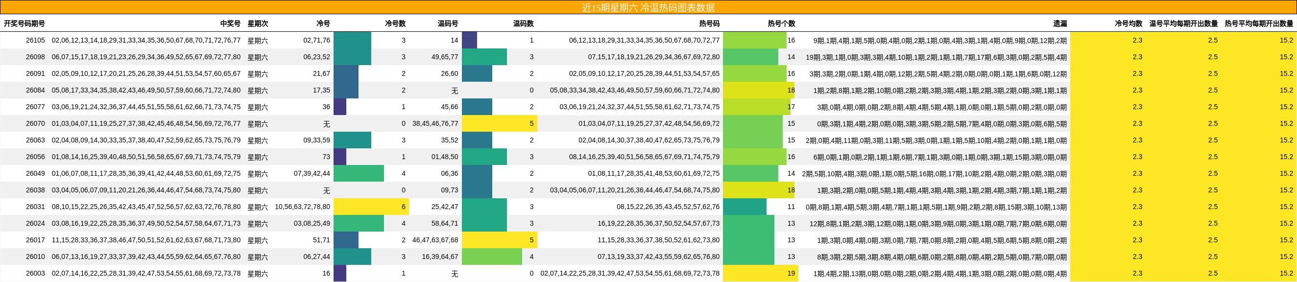 近15期星期六 冷温热码图表数据