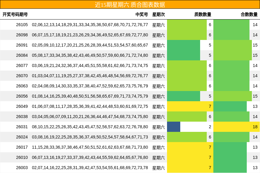 近15期星期六 质合图表数据