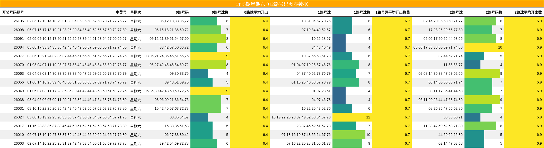 近15期星期六 012路号码图表数据