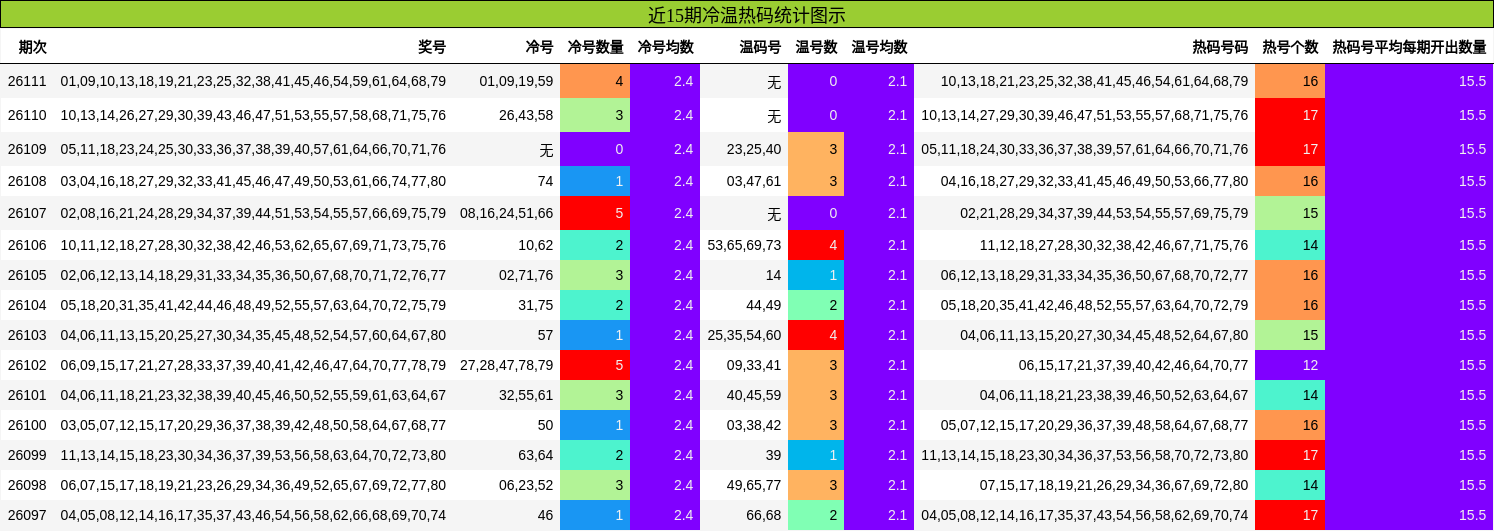 冷温热码分析