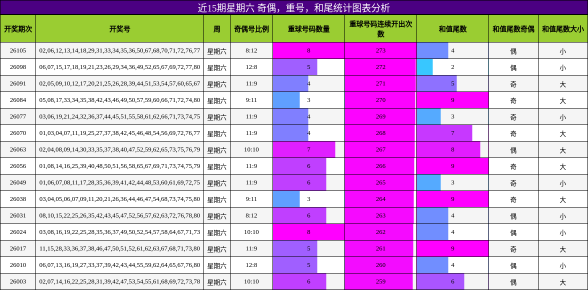 奇偶分析，重号分析，和尾分析