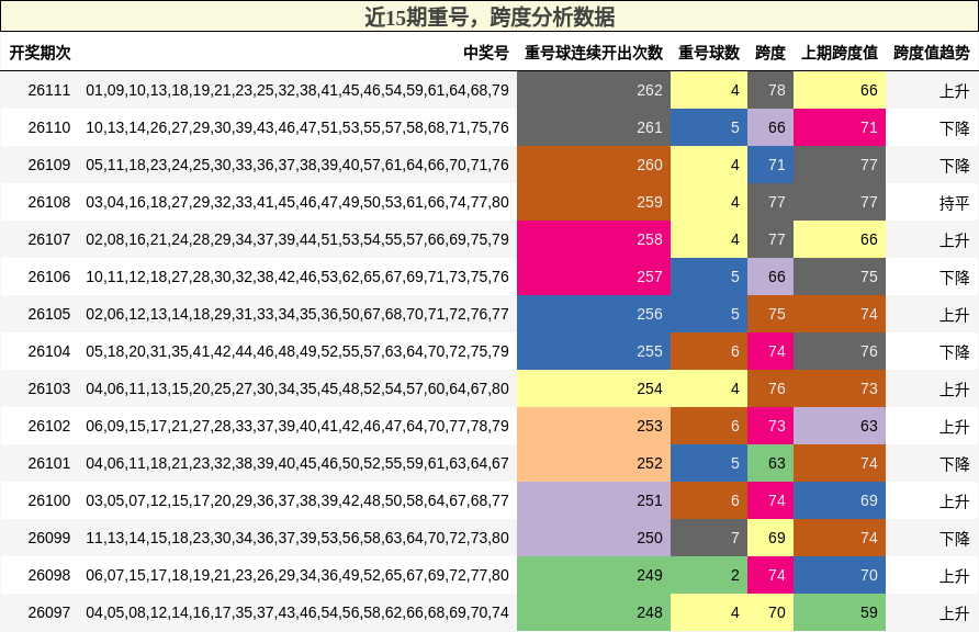近15期跨度与重号分析数据