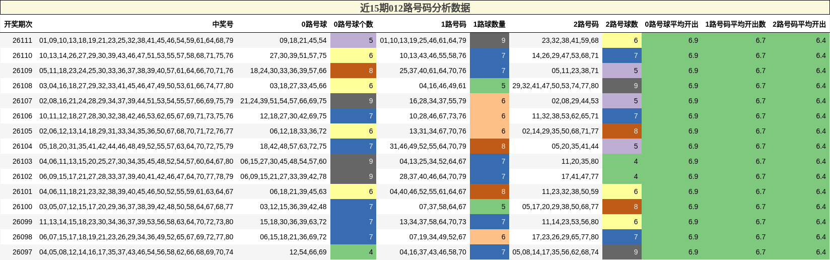 近15期012路号码分析数据