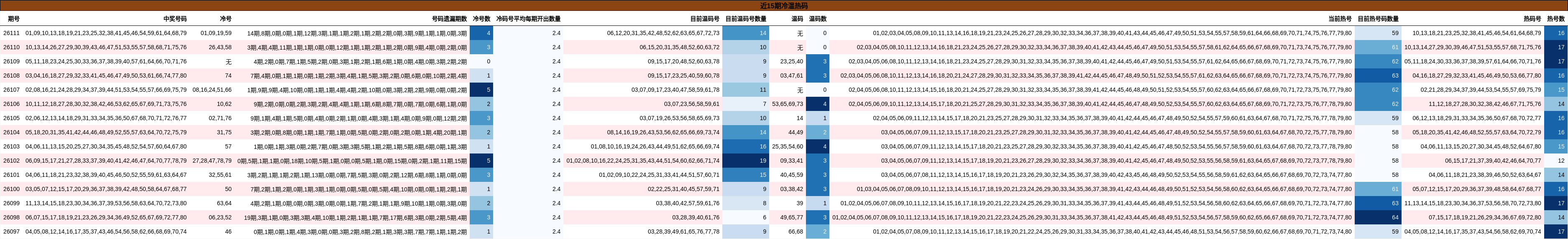 近15期冷温热码分析