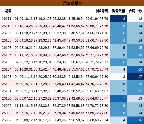 近15期质合分析