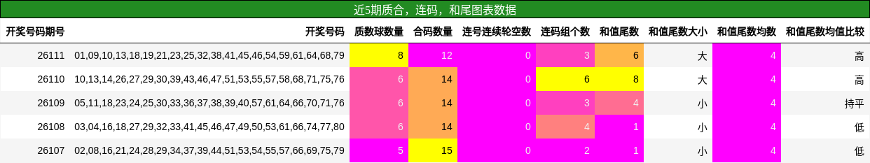 质合分析，连码分析，和尾分析