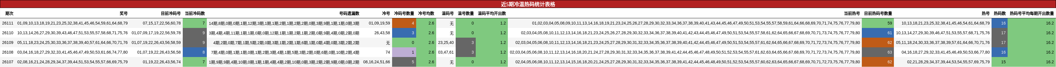 冷温热码分析