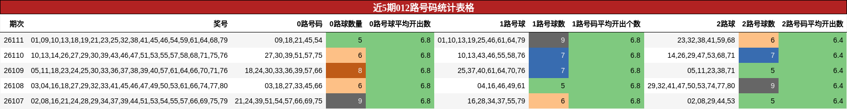 012路号码分析