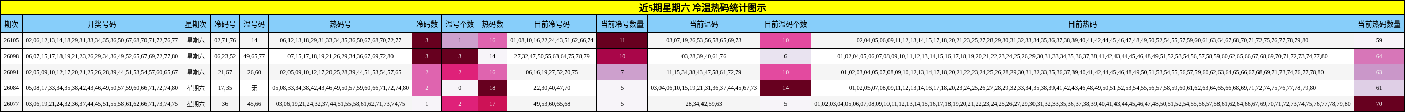 近5期星期六 冷温热码统计图示