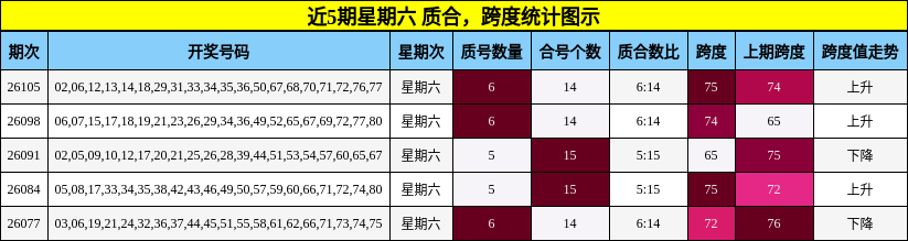 近5期星期六 质合，跨度统计图示