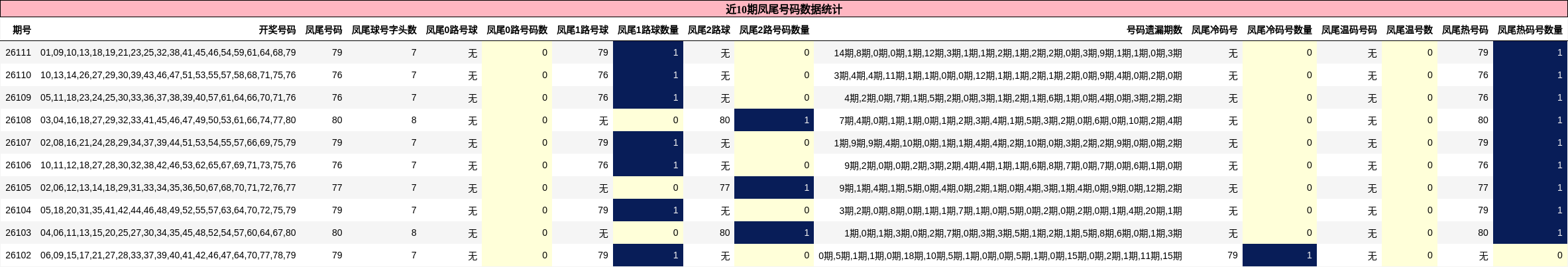 近10期凤尾号码数据统计