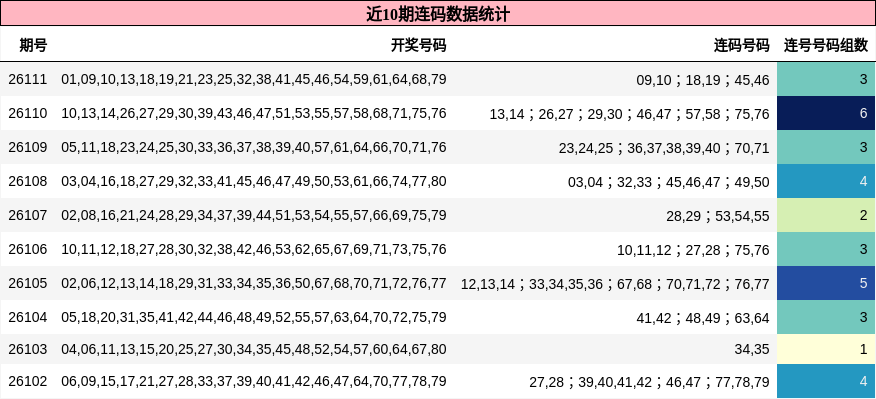 近10期连码数据统计