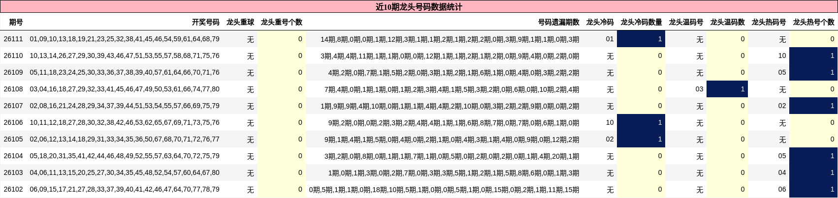 近10期龙头号码数据统计
