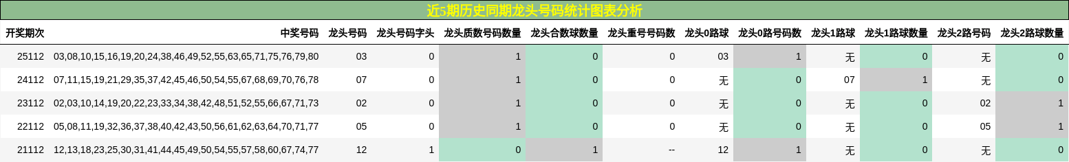 近5期历史同期龙头号码统计图表分析