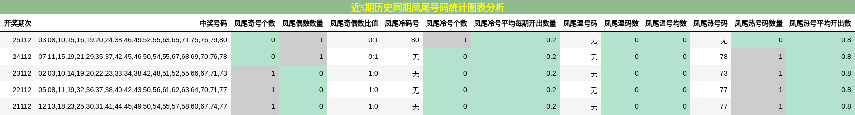 近5期历史同期凤尾号码统计图表分析