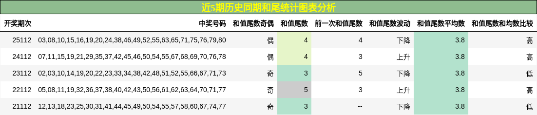 近5期历史同期和尾统计图表分析