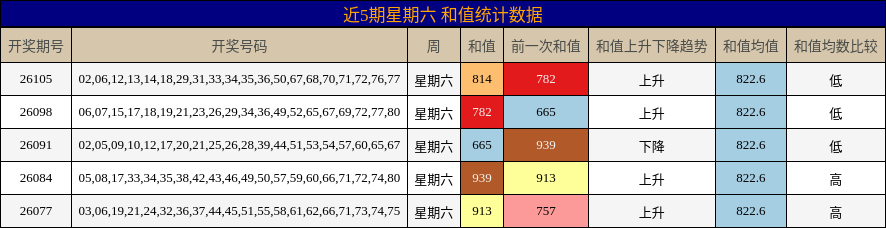 和值分析