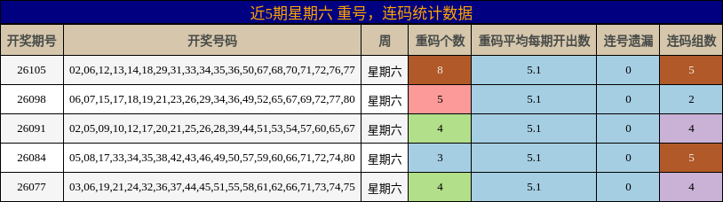 重号分析，连码分析