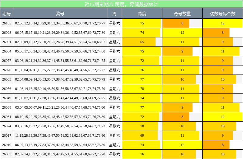 跨度分析，奇偶分析