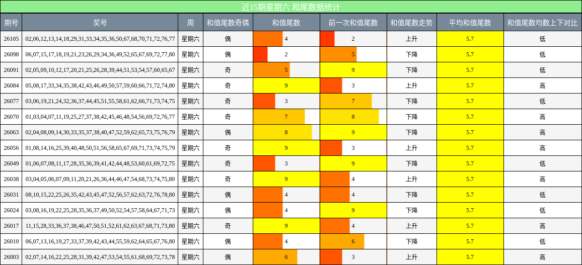 和尾分析