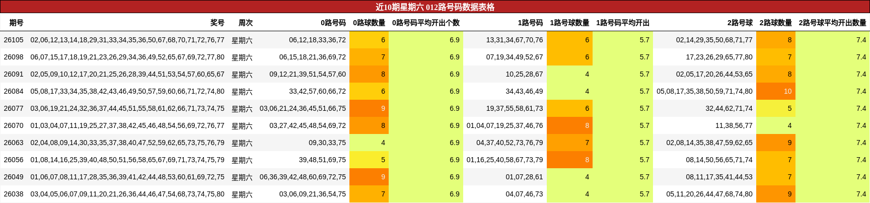 近10期星期六 012路号码数据表格