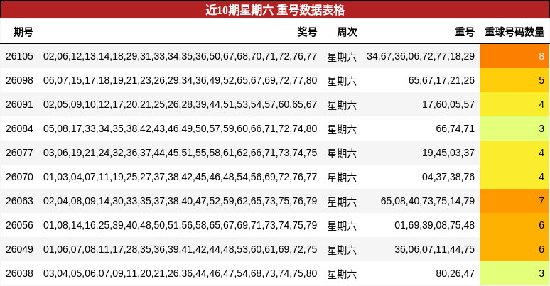 近10期星期六 重号数据表格