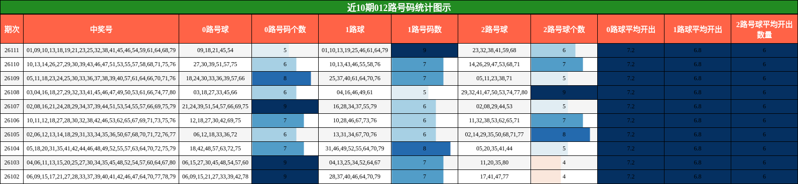 012路号码分析