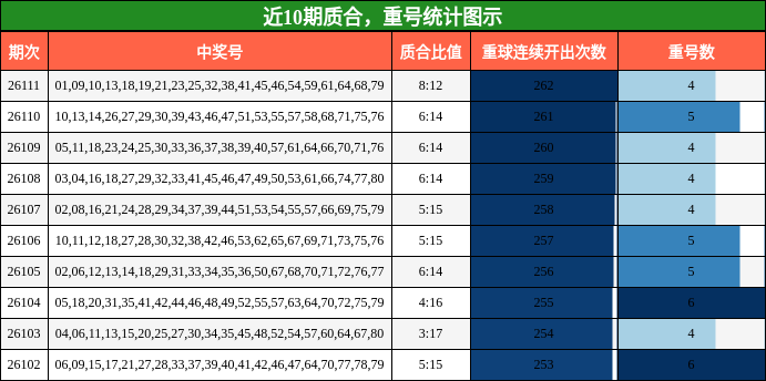 质合分析，重号分析